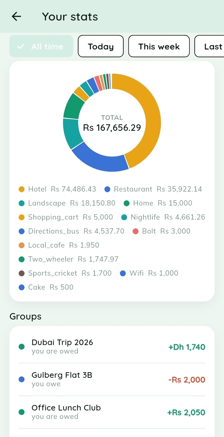 Spending by category — A colourful donut of where all your money actually went.