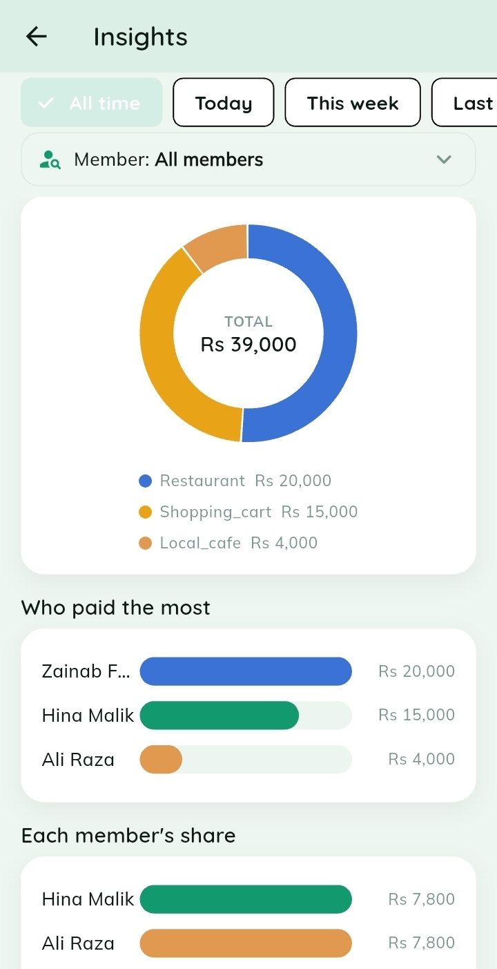 Who paid the most
